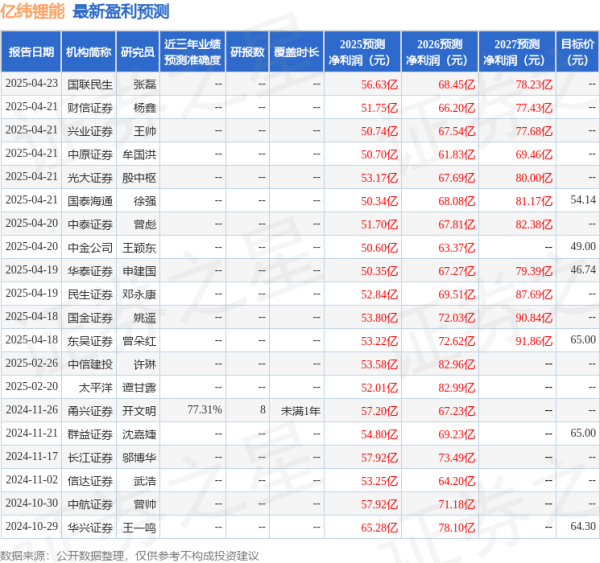 线上配资门户网站 中航证券: 给予亿纬锂能买入评级