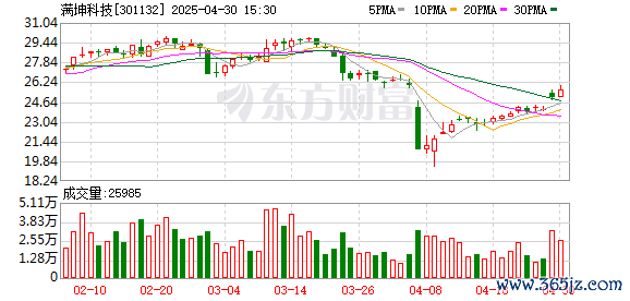 配资平台投资 满坤科技(301132.SZ)：2025年一季报净利润为2818.94万元