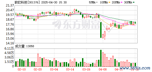 配资知识网站 致欧科技(301376.SZ)：2025年一季报净利润为1.11亿元