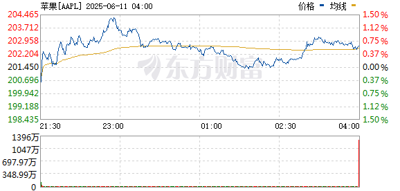 比较正规杠杆配资平台 苹果公司股价短线跳水 日内跌幅扩大至1%