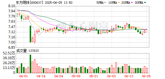 股票配资一览表最新 东方明珠发布2025重点项目矩阵 运用AI等前沿技术推动业务迭代创新
