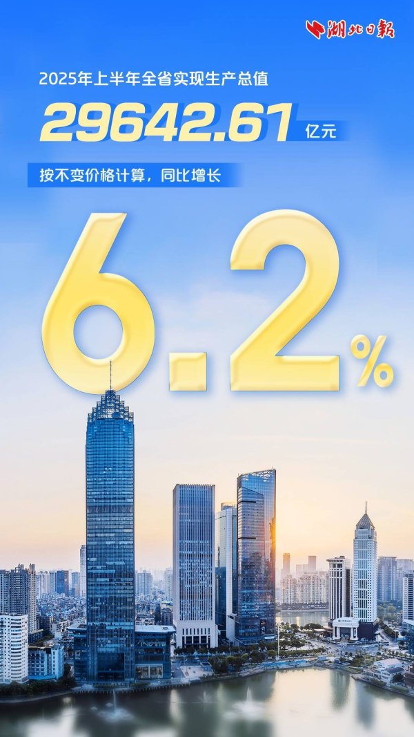 最大配资平台 公布了！湖北2.96万亿，6.2%↑