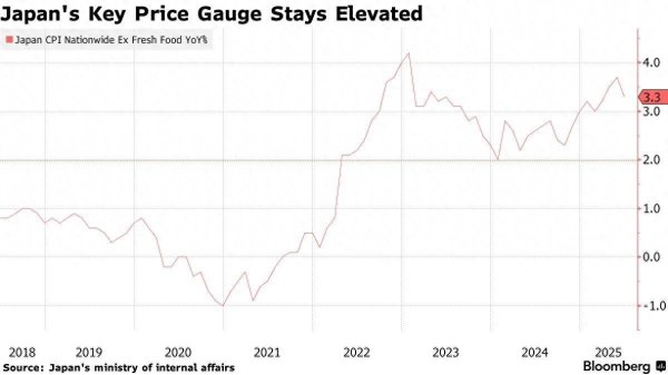 在线股票配资公司 日本通胀“高烧不退” 日本央行或上调通胀预期